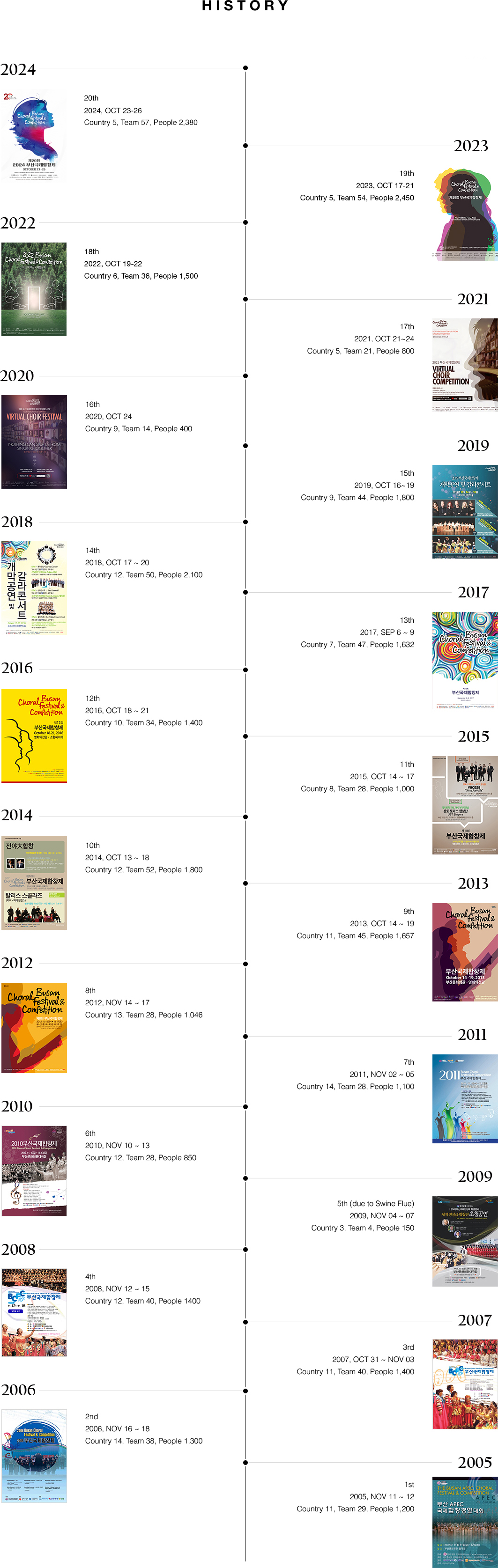 19th 2023, OCT 17-21 Country 5, Team 54, People 2,450 | 18th 2022, OCT 19 ~21 Country 6, Team 36, People 15,000 | 17th 2021, OCT 21 ~24 Country 6, Team 21, People 800 | 16th 2020, OCT 24 Country 9, Team 14, People 400, 15th 2019, OCT 16 ~ 19 Country 9, Team 44, People 1,800 | 14th 2018, oct 17 ~ 20 Country 12, Team 50, People 2,100 | 13th 2017, sep 6 ~ 9 Country 7, Team 47, People 1,632 | 12th 2016, OCT 18 ~ 21 Country 10, Team 34, People 1,400 | 11th 2015. oct 14 ~17 Country 8, Team 28, People 1,000 | 10th Busan Choral Festival & Competition(2014. 10. 13 ~ 18) > 9th Busan Choral Festival & Competition(2013. 10. 14 ~ 19) > 8th Busan Choral Festival & Competition(2012. 11. 14 ~ 17) > 7th Busan Choral Festival & Competition(2011. 11. 2 ~ 5) > 6th Busan Choral Festival & Competition(2010. 11. 10 ~ 13) > Busan Choral Festival with World Class choirs(2009. 11. 4 ~ 14) > 2009  World Choral Day(2009. 11. 4 ~ 11. 14) > 5th Busan Choral Festival & Competition(2008. 11. 12 ~ 15) > 4th Busan Choral Festival & Competition(2007. 10. 31 ~ 11. 3) > 3th Busan Choral Festival & Competition(2006. 11. 4 ~ 18) > Busan APEC Choral Festival & Competition(2005. 7. 28) > Busan Choral Festival & Competition(2005. 11. 11 ~ 12) > IFCM-APRS established(2004. 1. 1) > 1st Asia-Pacific Choral Summit(2004. 5. 22) > 1st Anniversary of Choir Olympics Busan(2003. 10. 31) > The Choir Olympics Busan 2002(2002. 10. 19 ~ 27)